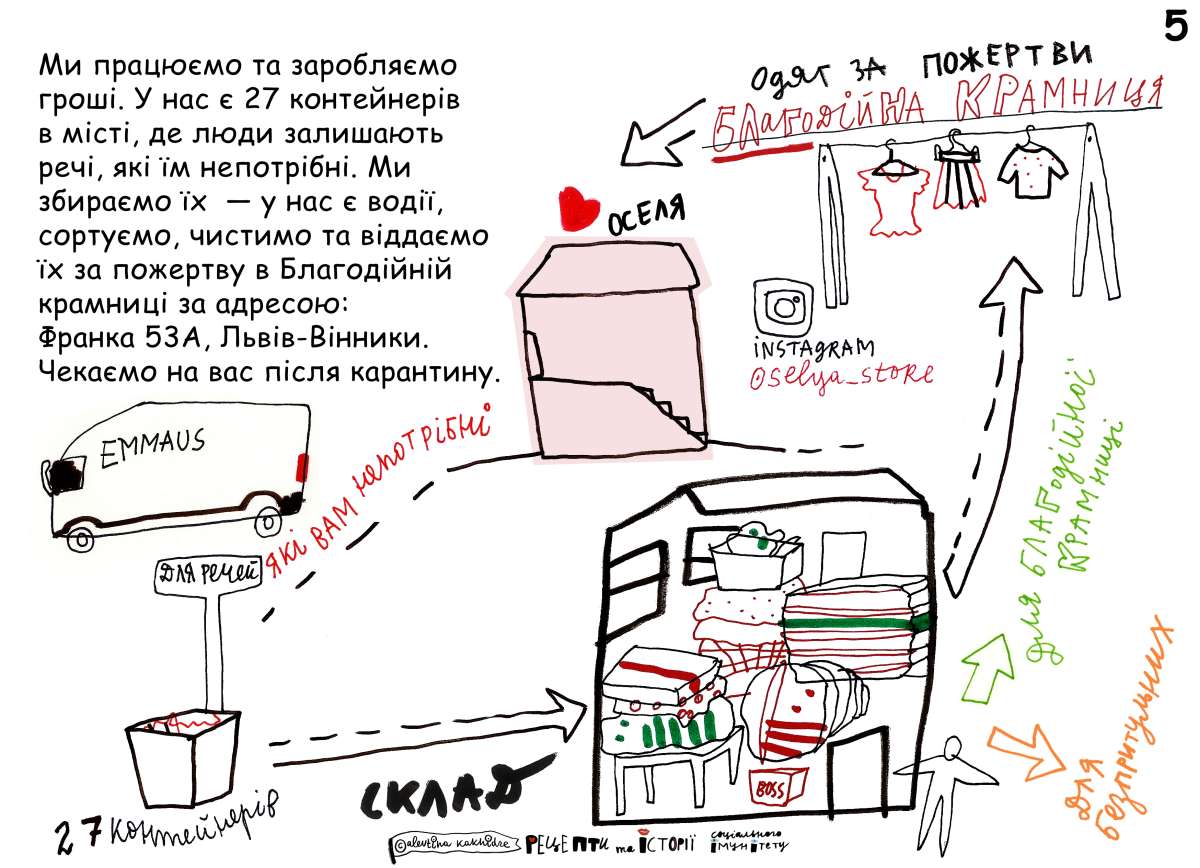 Ми працюємо та заробляємо гроші. У нас є 27 контейнерів в місті, де люди залишають речі, які їм непотрібні. Ми забираємо їх — у нас є водії, сортуємо, чистимо та віддаємо їх за пожертву в Благодійний крамниці за адресою: Франка 53А, Львів-Вінники. Чекаємо на вас після карантину.